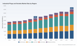 PW Consulting: Industrial Plugs & Sockets Market Set for 5.4% CAGR (2026&ndash;2032)
