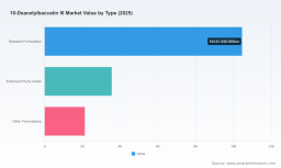 PW Consulting: 10-Deacetylbaccatin III Market Set to Reach USD 236M by 2032 (5.5% CAGR)