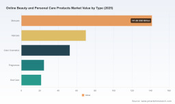 PW Consulting: Online Beauty & Personal Care Market Poised for 8.9% CAGR to 2032