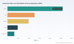 PW Consulting: Automotive Wire & Cable Market to Reach USD 84,650M by 2032 at 6.1% CAGR