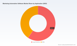 PW Consulting: Marketing Automation to Grow at 11.5% CAGR (2026&ndash;2032)