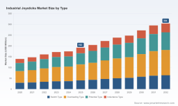 PW Consulting: Industrial Joysticks Market to Reach USD 304 Million by 2032 (CAGR 6.8%)