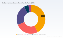 PW Consulting: Gel Documentation Market to Reach USD 490M by 2032 at 5.45% CAGR