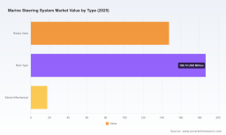 PW Consulting: Marine Steering Market to Reach USD 493M by 2032 at 4.94% CAGR