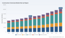 PW Consulting: Construction Chemicals to Top USD 101,500 Million by 2032 at 6.5% CAGR