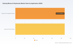 PW Consulting: Gaming Mouse & Keyboards Market Poised for 6.98% CAGR