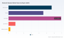 PW Consulting: Bluetooth Speaker Market to Reach USD 64.07 Billion by 2032