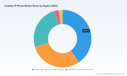 PW Consulting: Desktop IP Phone Market to $517.9M by 2032; 4.25% CAGR Boosts Video Phones