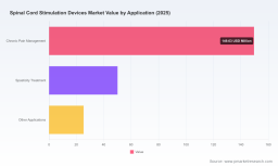 PW Consulting: Spinal Cord Stimulation Market to Reach USD 330 Million by 2032 at 8.2% CAGR