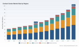 PW Consulting: Contact Center Market to Reach USD 98.84B by 2032 at 11.05% CAGR