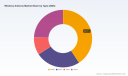 PW Consulting: Wireless Antenna Market Poised for 5.3% CAGR to USD 7.9M by 2032