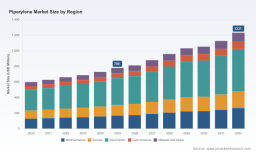 PW Consulting: Piperylene Market to Hit USD 1,231M by 2032, Growing at 6.9% CAGR