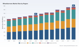 PW Consulting: Wheelbarrows Market at USD 655M in 2025