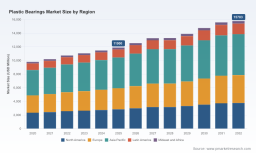 PW Consulting: Plastic Bearings Market at USD 11,900M in 2025, 4.0% CAGR to 2032