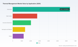 PW Consulting: Thermal Management Market to Reach USD 23,800M by 2032 at 8.1% CAGR