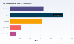 PW Consulting: Roof Windows market at USD 2,660M in 2025, 4.15% CAGR outlook