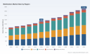 PW Consulting: Multimeters Market to Reach USD 1,712.61M by 2032 at 6.12% CAGR