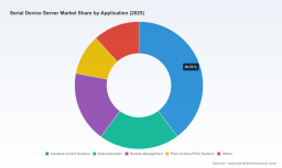 PW Consulting: Serial Device Server Market to Reach USD 317.3M by 2032 at 6.5% CAGR