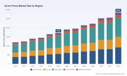 PW Consulting: Screw Press Market to Expand at 7.5% CAGR Through 2032