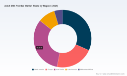 PW Consulting: Adult Milk Powder Market to Hit USD 315.8M by 2032 (5.67% CAGR)