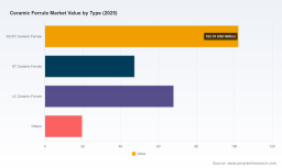 PW Consulting: Ceramic Ferrule Market to Reach USD 363.08M by 2032 (6.5% CAGR)