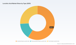 PW Consulting: Levulinic Acid Market to Reach USD 77.49M by 2032, 8.21% CAGR