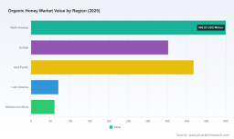 PW Consulting: Organic Honey Market Set for 7.2% CAGR Through 2032