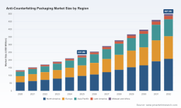 PW Consulting: Anti-Counterfeiting Packaging Market to Grow at 11.79% CAGR (2026-2032)