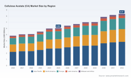 PW Consulting: Cellulose Acetate Market to Reach USD 8.37 Billion by 2032 at 4.6% CAGR