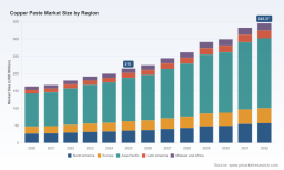 PW Consulting: Copper Paste Market to Reach USD 345.37 Million by 2032 at 7.0% CAGR