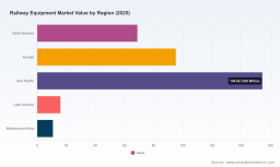PW Consulting: Railway Equipment Market to Hit USD 535.08M by 2032 at 6.45% CAGR