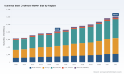 PW Consulting: Stainless Steel Cookware Market to Reach USD 12,128M by 2032 at 5.6% CAGR