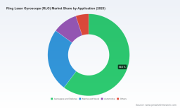 PW Consulting: RLG Market to Reach USD 10.9 Billion by 2032 with 9.2% CAGR