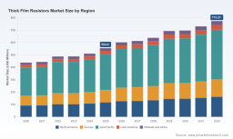 PW Consulting: Thick Film Resistors Market Eyes USD 773.27M by 2032 at 4.86% CAGR