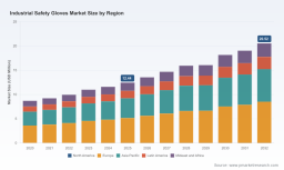 PW Consulting: Industrial Safety Gloves Market Poised for 7.41% CAGR Through 2032