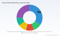 PW Consulting: Emotion Analytics Market Poised for USD 4,753.44 Million by 2032 with 15.5% CAGR