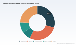 PW Consulting: Sodium Dichromate Market Poised for 5.2% CAGR Through 2032