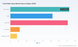 PW Consulting: Facial Water Spray Market Set to Expand at a 6.98% CAGR Through 2032