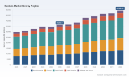 Sandals market to reach USD 49,369M by 2032 at 4.52% CAGR &mdash; PW Consulting
