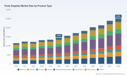 PW Consulting: Party Supplies Market to Reach USD 25,300M by 2032; 8.5% CAGR
