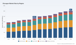 PW Consulting: Glucagon Market to Reach USD 505M by 2032 at 5.25% CAGR