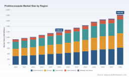 PW Consulting: Prothioconazole Market to Reach USD 1,824.98 Million by 2032 at 6.4% CAGR