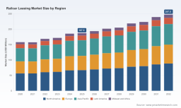 PW Consulting: Railcar Leasing Market to Hit USD 247.5 Million by 2032 (5.5% CAGR)