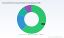 Automated Biochemical Analyzers Market to Reach USD 4,525.8M by 2032 at 5.51% CAGR