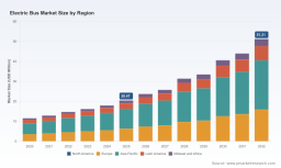 PW Consulting: Electric Bus Market to grow at 14.2% CAGR to USD 51.21M by 2032