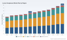 PW Consulting: Luxury Sunglasses Market to Hit $19.78B by 2032 at 4.59% CAGR