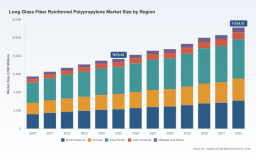 PW Consulting: Long Glass Fiber-Reinforced PP to reach USD 11,124.5M by 2032 (6.8% CAGR)