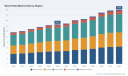 PW Consulting: Wood Pallet Market to Reach USD 19.99B by 2032 at 4.58% CAGR