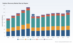 PW Consulting: Sulphur Recovery Market Poised for 2.51% CAGR Through 2032
