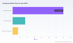 PW Consulting: Sunglasses Market Poised for 6.5% CAGR, Hits USD 190 Million in 2025